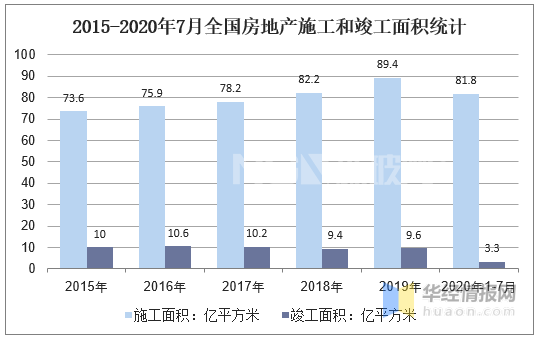 2015-2020年7月全國(guó)房地產(chǎn)施工和竣工面積統(tǒng)計(jì)